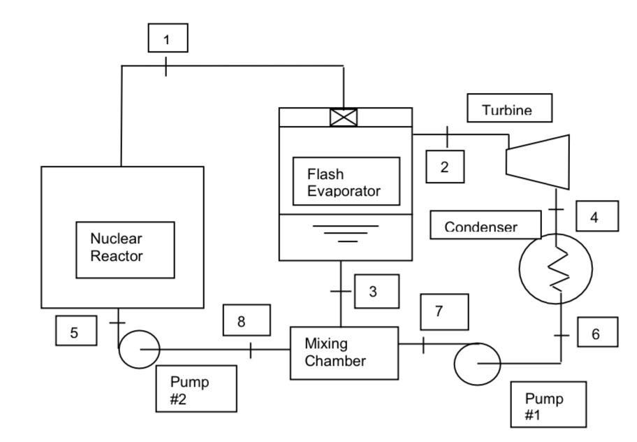 5 Nuclear Reactor 1 Pump 2 8 Flash Evaporator 3 Mixing Chamber Turbine 2 Condenser G 7 Pump 1 4 6 Water Is Used As Th 1