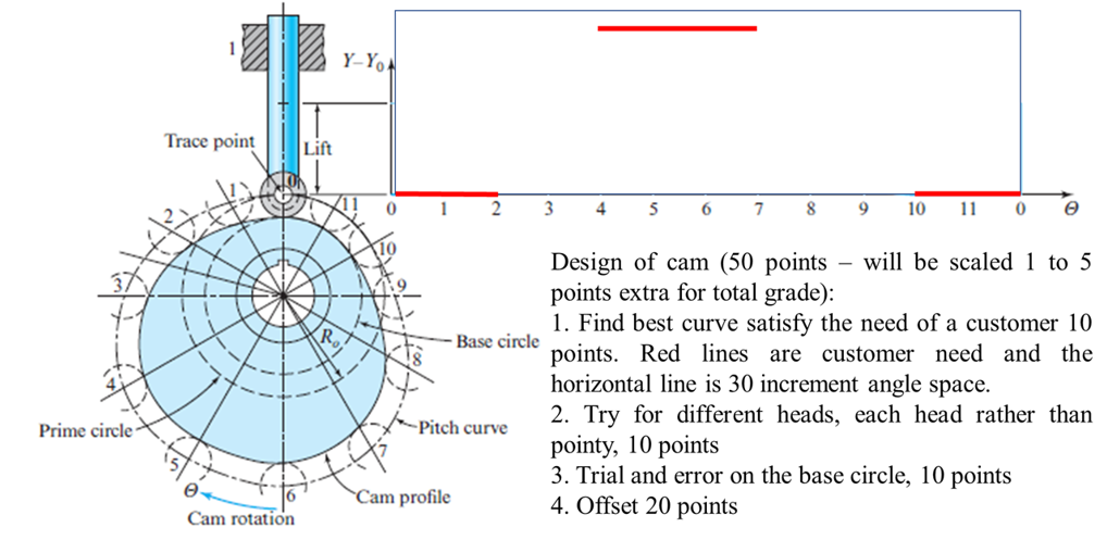 Prime Circle Trace Point E Cam Rotation Lift Y Yo 0 1 2 Cam Profile Base Circle Pitch Curve 3 4 5 6 7 8 9 10 11 0 Will 1