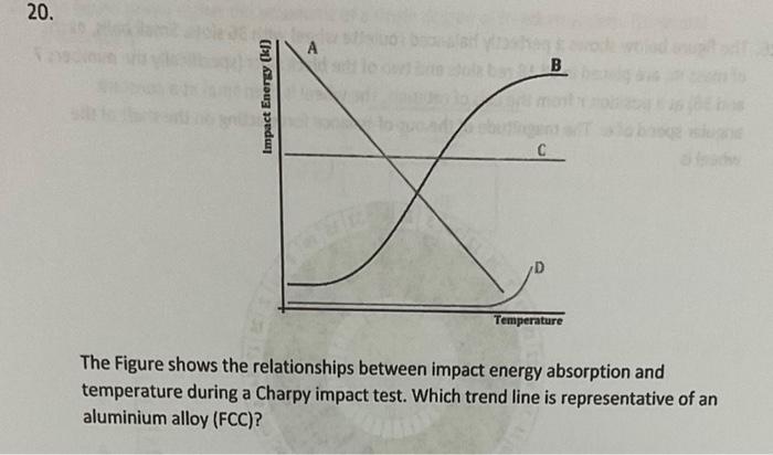 20 A D B C X Temperature The Figure Shows The Relationships Between Impact Energy Absorption And Temperature During A C 1