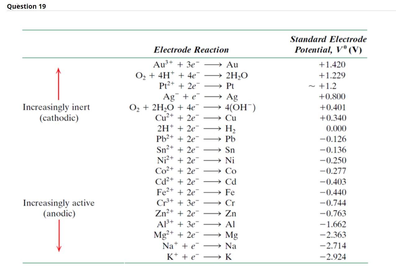 On The Basis Of The Standard Emf Series Which Material Combination Would Provide The Highest Overall Cell Potential Co 1