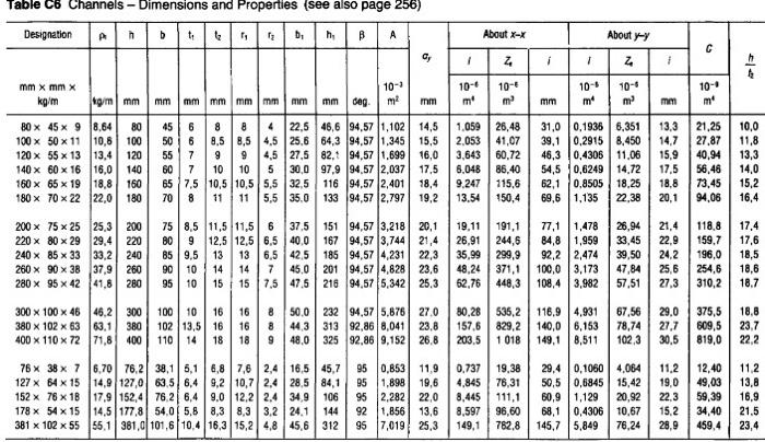 Question 2 21 Marks A Strut With A Length Of 10 M And An I Cross Section With Cross Sectional Values Of 610 X 229 X 11 8