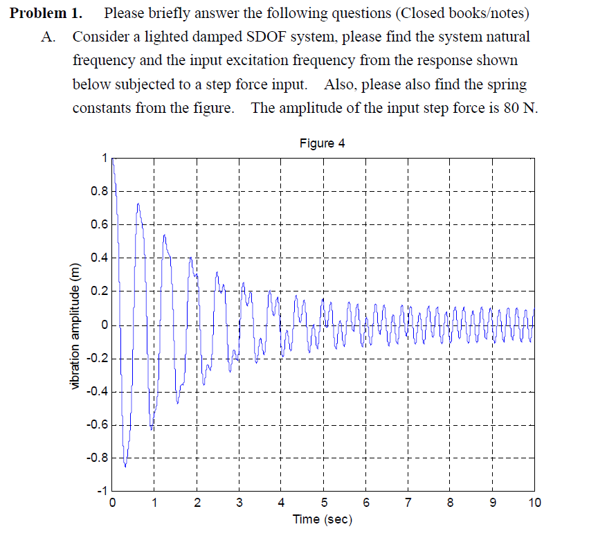 Problem 1 Please Briefly Answer The Following Questions Closed Books Notes A Consider A Lighted Damped Sdof System 1