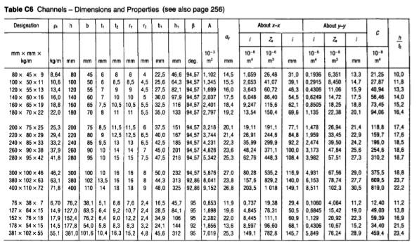 Table C6 Channels Dimensions And Properties See Also Page 256 Designation To Be B A T 1 Mm X Mm X 10 3 10 10 1 3