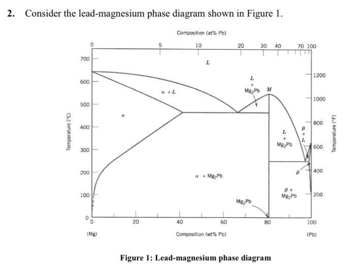 Gi Consider The Lead Magnesium Phase Diagram Shown In Figure 1 Composition At Pb 10 20 30 40 700 600 500 400 300 200 1