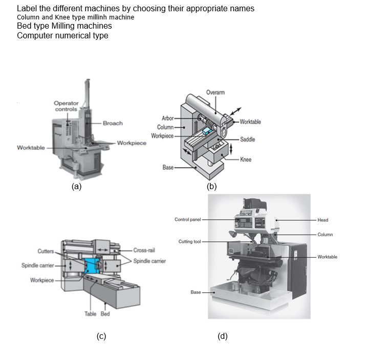 Label The Different Machines By Choosing Their Appropriate Names Column And Knee Type Millinh Machine Bed Type Milling M 1