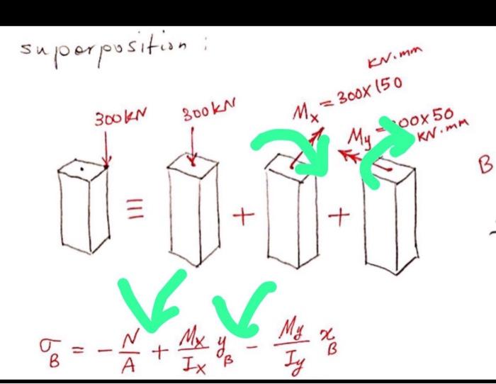 Superposition 300kn B 1 300kn Y V Mx Y Ix B Mx 2 40 Ty 300x 50 Kv Mm X B 00x 50 Kn Mm B 1