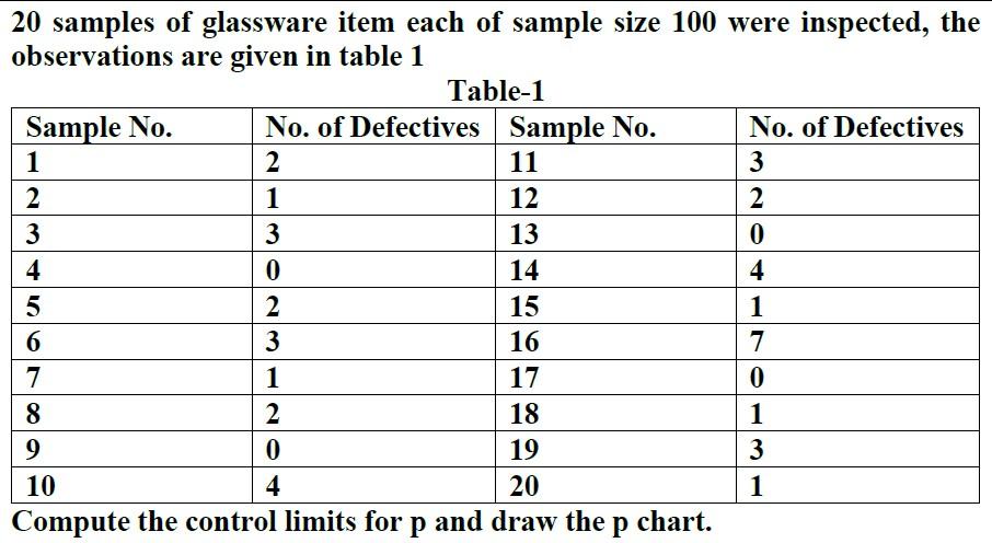 20 Samples Of Glassware Item Each Of Sample Size 100 Were Inspected The Observations Are Given In Table 1 Table 1 Sampl 1