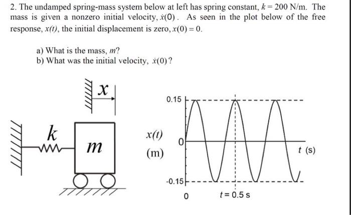 2 The Undamped Spring Mass System Below At Left Has Spring Constant K 200 N M The Mass Is Given A Nonzero Initial V 1