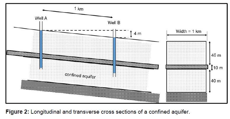 The Longitudinal And Transverse Cross Sections Of A Confined Aquifer Are Shown In Figure 2 Two Wells A And B Are Loca 1