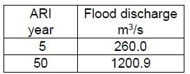 A Log Pearson Iii Distribution Was Fitted To A 70 Year Record Of Annual Maximum Floods The Table Presents The Fitted 5 1