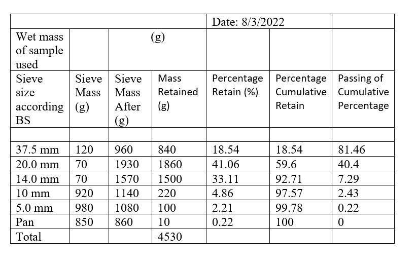Wet Mass Of Sample Used Sieve Sieve Sieve Mass Size Mass Mass According G After G Bs 37 5 Mm 120 960 840 20 0 Mm 70 1