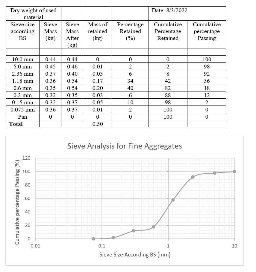 Dry Weight Of Used Material Sieve Size Sieve Sieve Mass Of Percentage According Mass Retained Mass Retained Kg Bs Kg 1