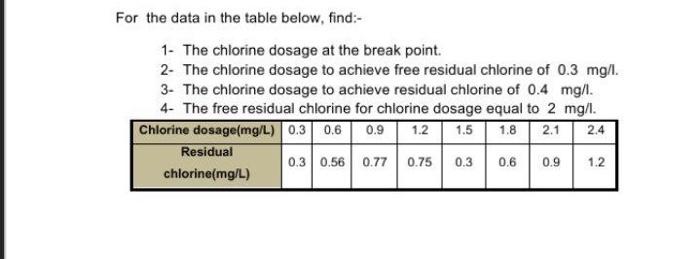 For The Data In The Table Below Find 1 The Chlorine Dosage At The Break Point 2 The Chlorine Dosage To Achieve Fre 1