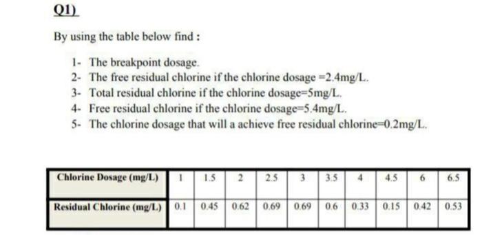 Q1 By Using The Table Below Find 1 The Breakpoint Dosage 2 The Free Residual Chlorine If The Chlorine Dosage 2 4mg 1