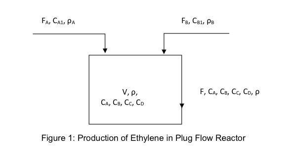 Ethanol Is Produced Commercially By The Hydration Of Ethylene However Some Of The Ethanol Is Converted To Diethyl Ethe 2