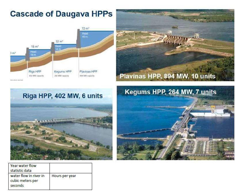 Evaluate Capacity Factor For Given Data Sheet For For Plavinas Hpp Power Plant Acording Given Specification Number Of T 1