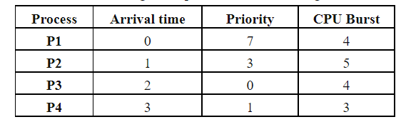Consider The Following Set Of Processes With The Length Of The Cpu Burst Given In Milliseconds Draw The Gantt Chart C 1