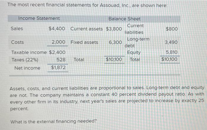 The Most Recent Financial Statements For Assouad Inc Are Shown Here Income Statement Balance Sheet Sales 4 400 Curr 1
