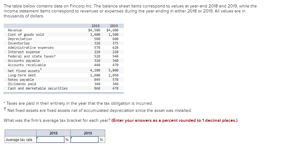 The Table Below Contains Data On Fincorp Inc The Balance Sheet Items Correspond To Values At Year End 2018 And 2019 Wh 1