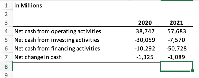1 2 3 7 8 9 In Millions Net Cash From Operating Activities Net Cash From Investing Activities Net Cash From Financing Ac 1