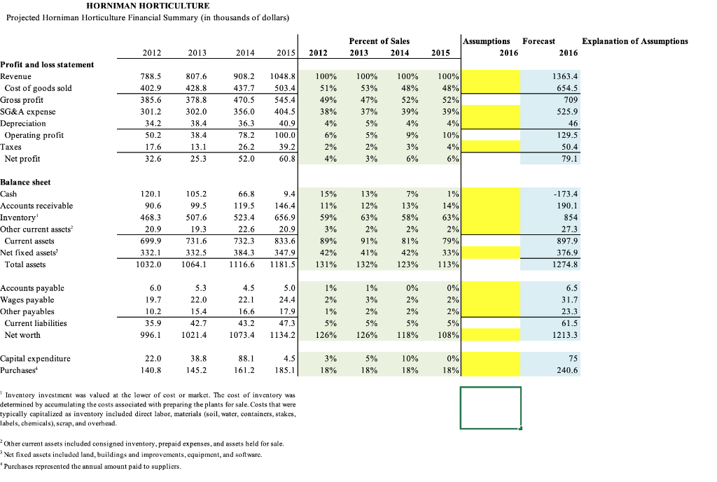 Horniman Horticulture Projected Horniman Horticulture Financial Summary In Thousands Of Dollars 2012 2013 2014 Profit 1