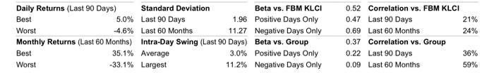 Daily Returns Last 90 Days Best 5 0 Worst 4 6 Monthly Returns Last 60 Months Best Worst Standard Deviation Last 9 1