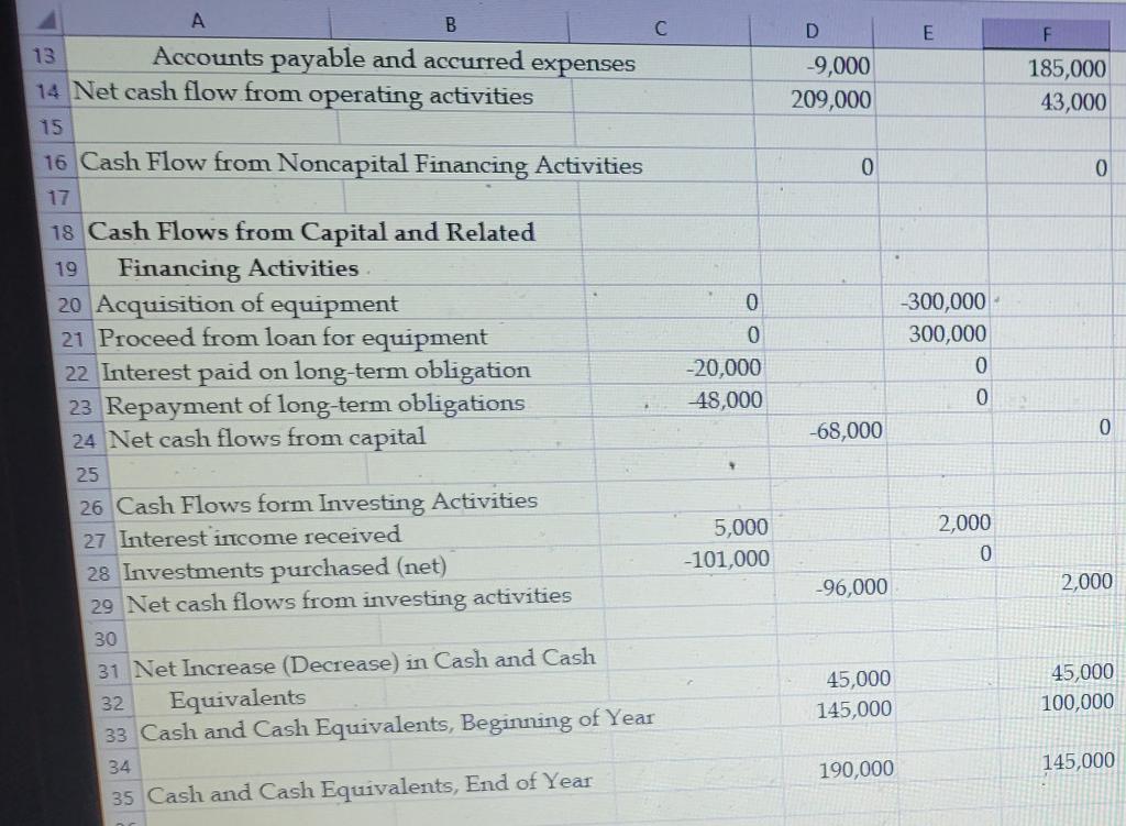 You Will Analyze The Cardiology Department Balance Sheet And Create An Excel Sheet On The Excel You Will Utilize The F 1