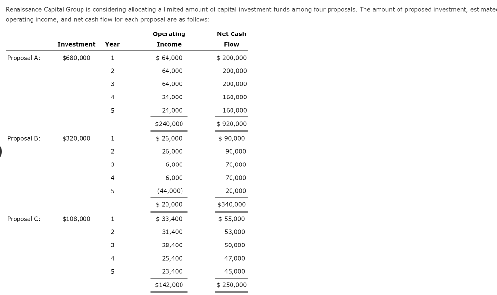 Renaissance Capital Group Is Considering Allocating A Limited Amount Of Capital Investment Funds Among Four Proposals T 1
