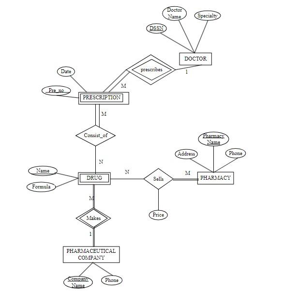 Doctor Name Specialty Dssn Doctor Date Prescribes M Pre Ne Prescription M Consist Of Pharmacy Name Address Phone N N Nam 1