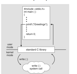 Consider The Following Example In Which A C Program Invokes The Printf Statement The C Library Intercepts This Call A 1