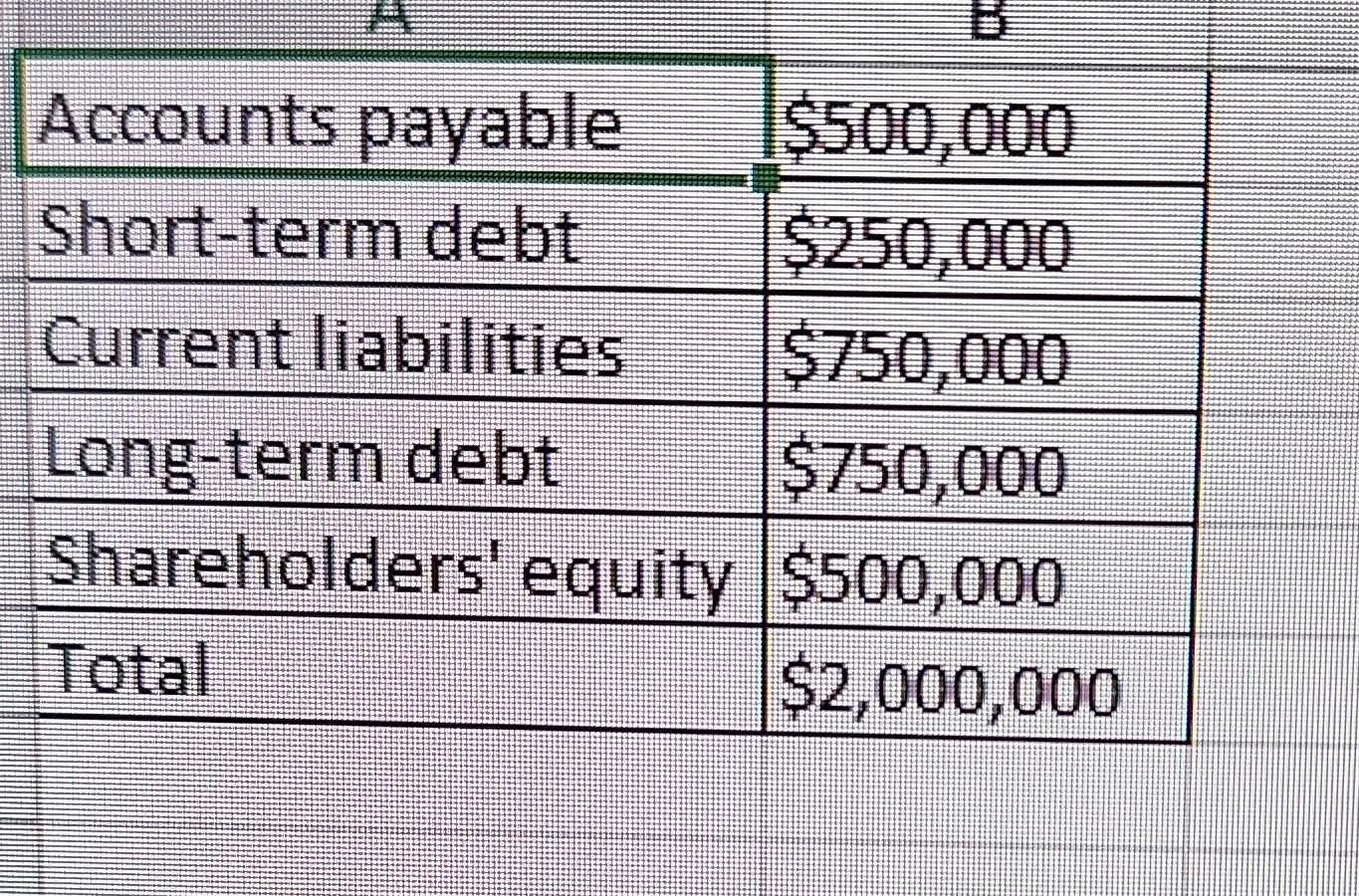 Accounts Payable 500 000 Short Term Debt 250 000 Current Liabilities 750 000 Long Term Debt 750 000 Shareholders Eq 1