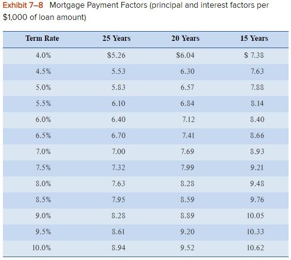 Exhibit 7 8 Mortgage Payment Factors Principal And Interest Factors Per 1 000 Of Loan Amount Term Rate 25 Years 20 Ye 1