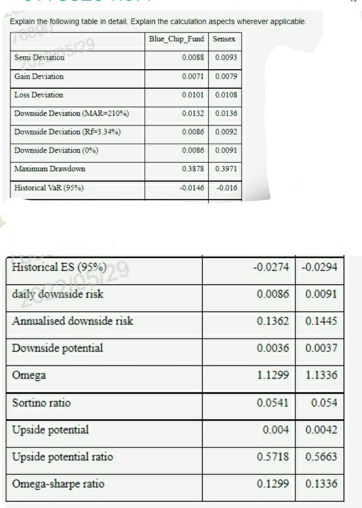Explain The Following Table In Detail Explain The Calculation Aspects Wherever Applicable Toome Blue Chip Fund Sensex 1
