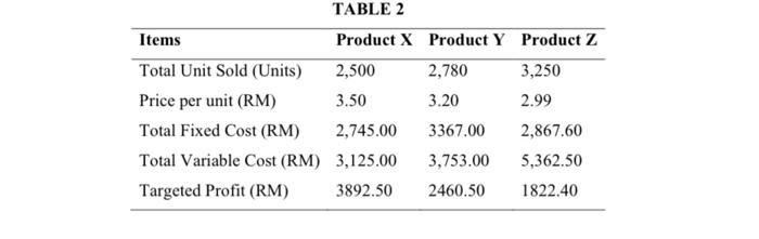 Items Total Unit Sold Units Price Per Unit Rm Total Fixed Cost Rm Total Variable Cost Rm Targeted Profit Rm Ta 1
