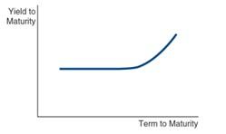 Yield To Maturity Term To Maturity Yield To Maturity Term To Maturity 1