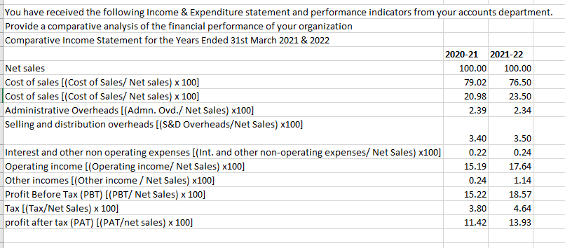 You Have Received The Following Income Expenditure Statement And Performance Indicators From Your Accounts Department 1