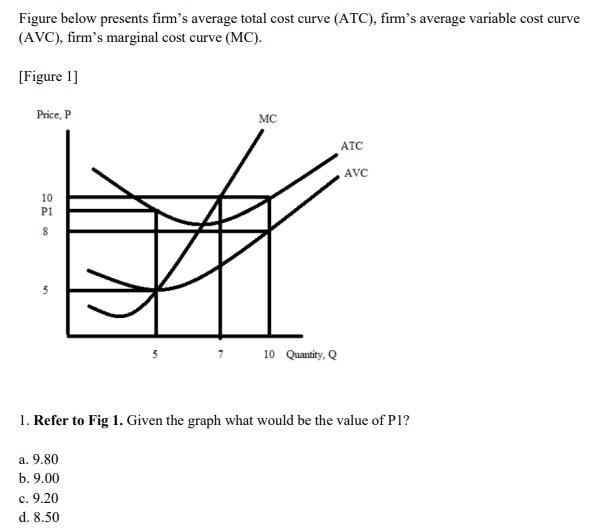 Figure Below Presents Firm S Average Total Cost Curve Atc Firm S Average Variable Cost Curve Avc Firm S Marginal C 1