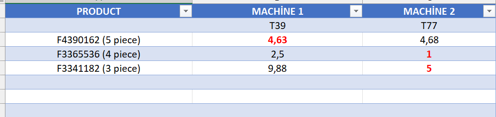 Product F4390162 5 Piece F3365536 4 Piece F3341182 3 Piece Machine 1 T39 4 63 2 5 9 88 Machine 2 T77 4 68 1 5 1