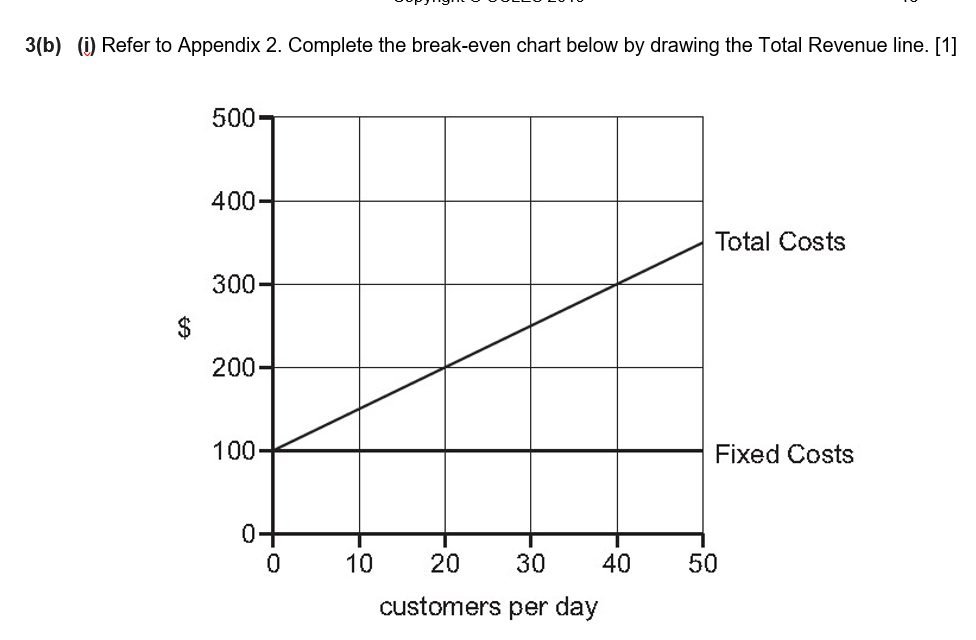 D Appendix 2 Break Even Chart For Vg 500 400 300 200 100 0 0 10 20 30 Customers Per Day 40 Total Costs Fixed Costs 5 2