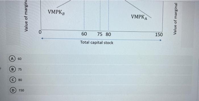 The Figure Below Shows The Value Of Marginal Product Of Capital For Country A And Country B Suppose In Isolation Count 2