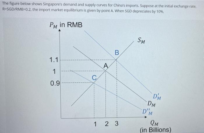 The Figure Below Shows Singapore S Demand And Supply Curves For China S Imports Suppose At The Initial Exchange Rate R 1