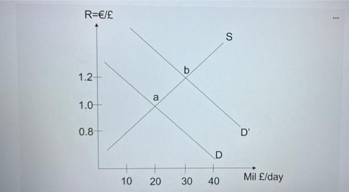 R 1 2 1 0 0 8 10 A 20 B D 30 40 S D Mil Day Starting From Point A Assuming The Demand Curve D Shifted Rightw 1