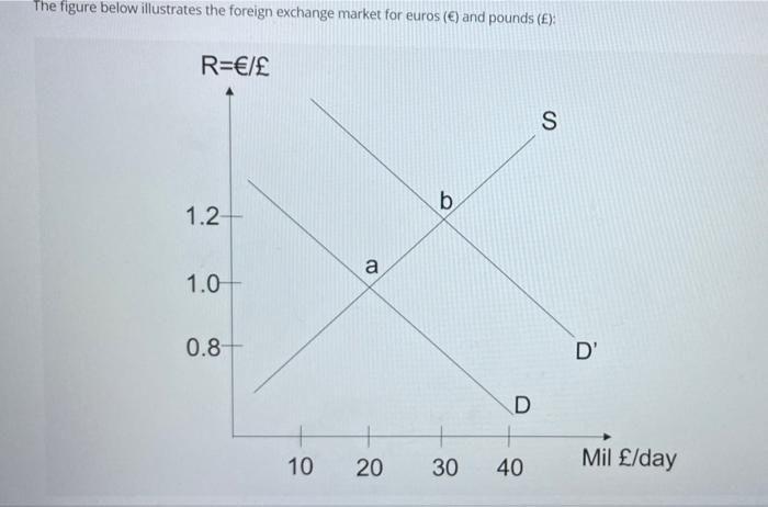 The Figure Below Illustrates The Foreign Exchange Market For Euros And Pounds R S B 1 2 1 0 0 8 10 A 20 3 1