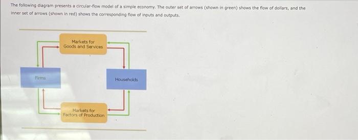 The Following Diagram Presents A Circular Flow Model Of A Simple Economy The Outer Set Of Arrows Shown In Green Shows 1