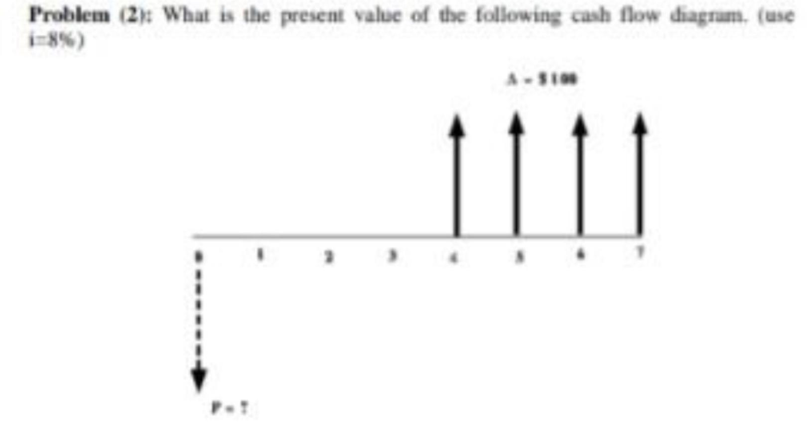 Problem 2 What Is The Present Value Of The Following Cash Flow Diagram Use I 8 A 3100 P 1