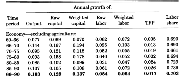 Annual Growth Of Time Raw Weighted Raw Weighted Period Output Capital Capital Labor Labor 0 070 0 062 0 072 0 194 0 095 1