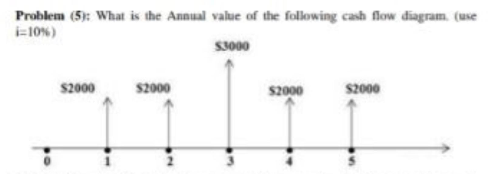 Problem 5 What Is The Annual Value Of The Following Cash Flow Diagram Use I 10 3000 2000 2000 2000 2000 1