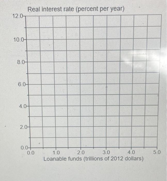 Show The Effect On The Real Interest Rate And Equilibrium Quantity Of Loanable Funds Of A Decrease In The Demand For Loa 2