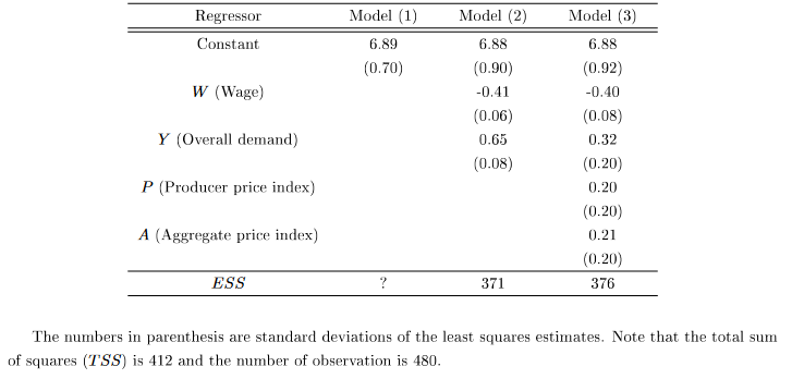 2 Estimated Demand For Labor In Manufacturing Sector According To The Neoclassical Theory Of Production Demand For Labo 1