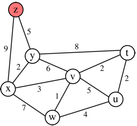 Consider The Network Shown With The Indicated Link Costs Use Dijkstra S Algorithm To Compute The Shortest Path From Z 1